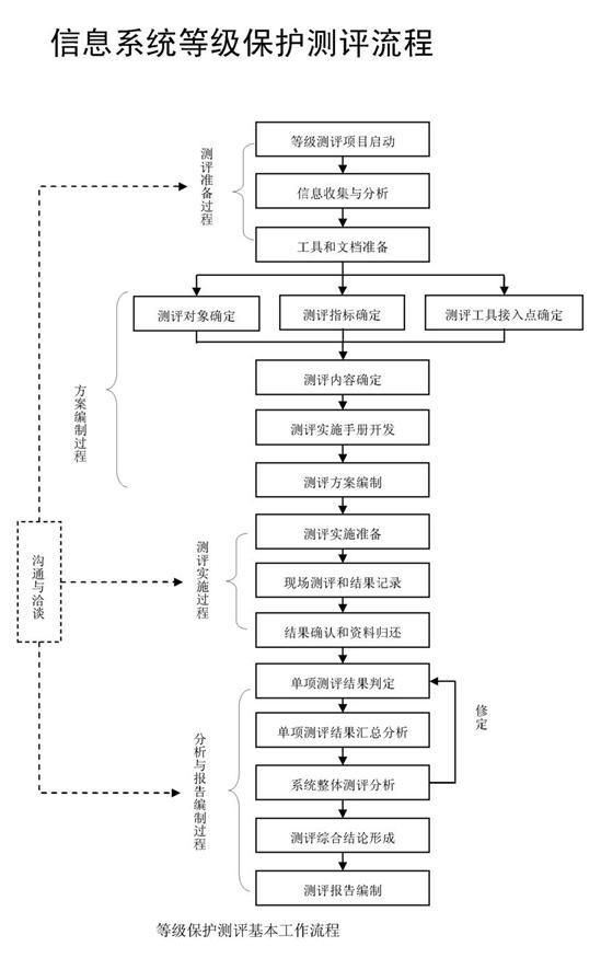 如何成功实施信息系统安全等级保护认证的步骤？  第1张