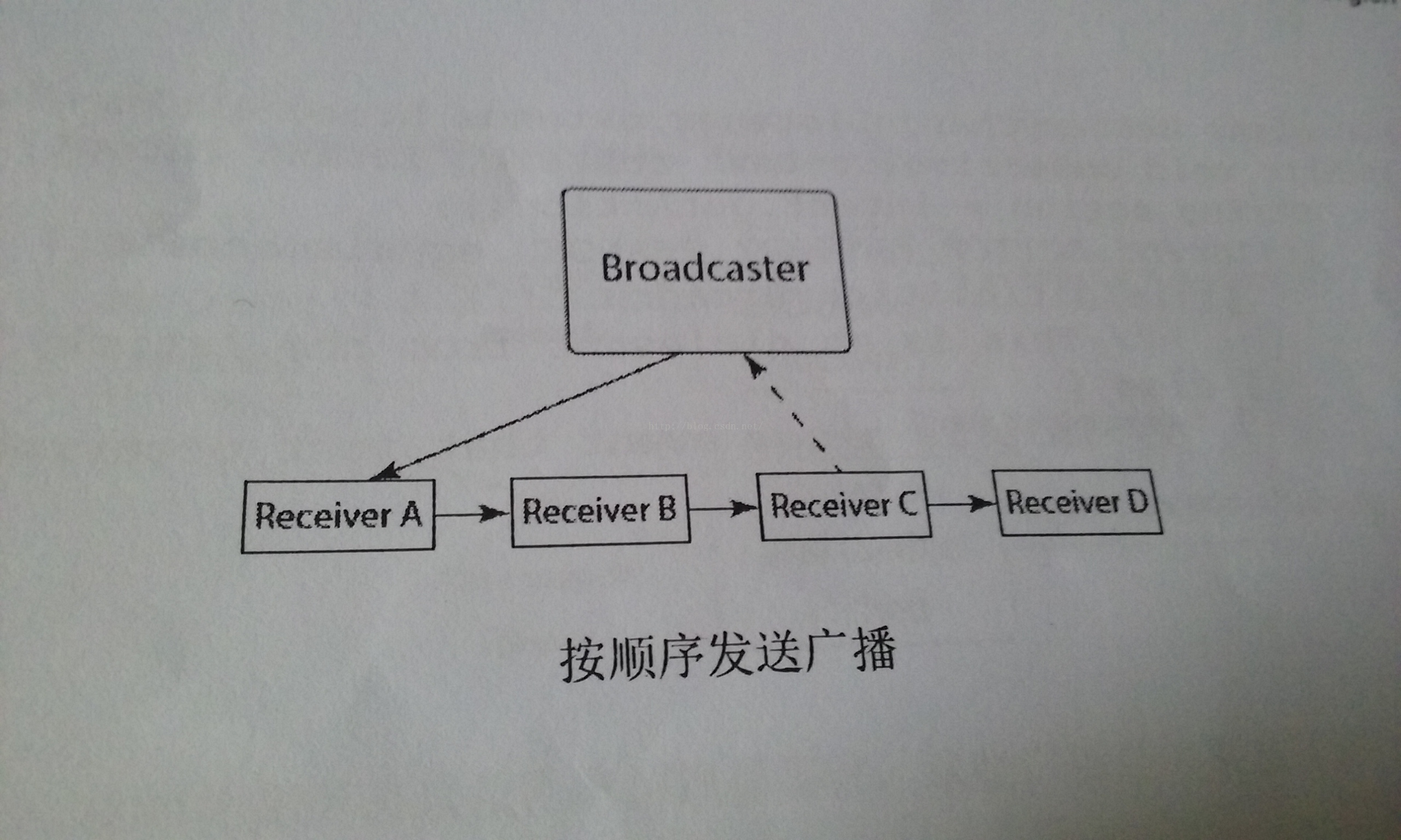 安卓基础之广播接收器