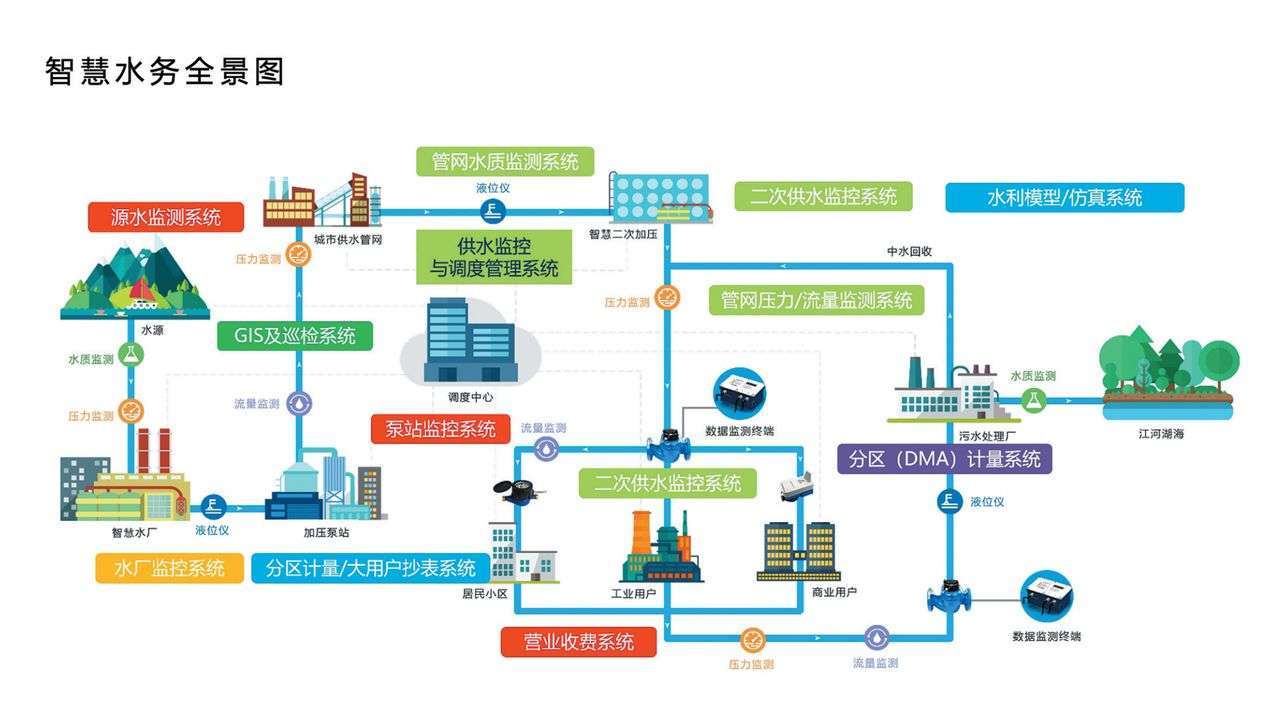 供水企业智慧水务建设
