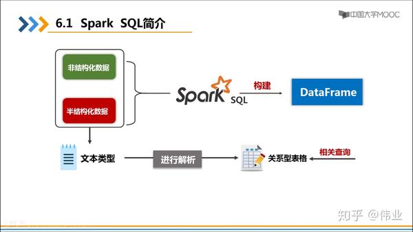 DataFrame与SparkSQL取值操作中常见的误区你中招了吗？