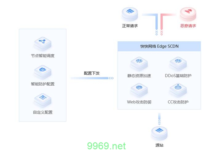如何正确配置图片CDN以优化网站性能？