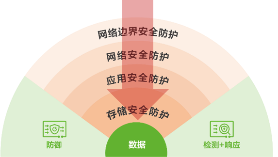 存储安全技术真的能抵御所有潜在风险？