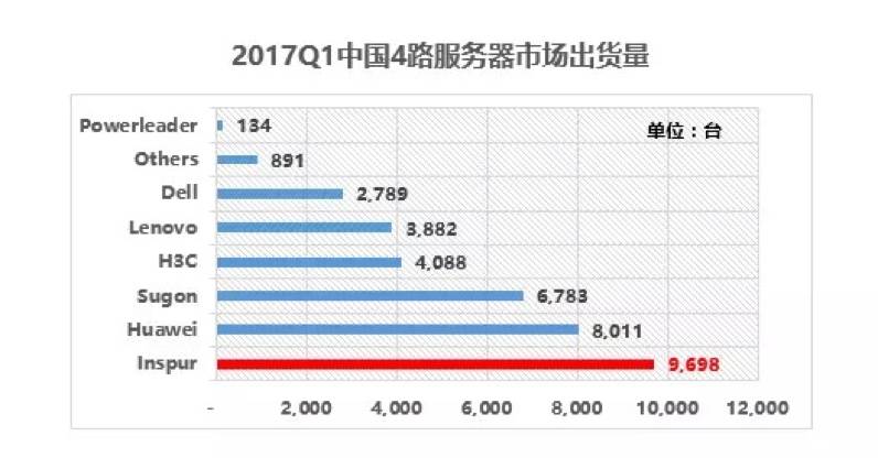 浪潮品牌在存储服务器行业中的排名表现如何？