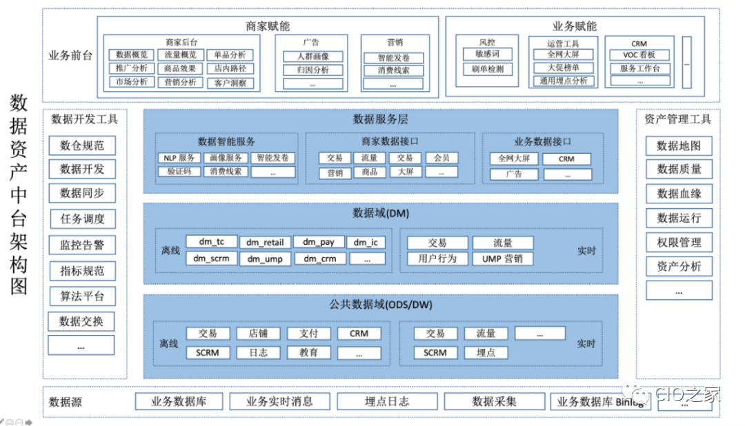 数据中台如何成为企业数字化转型的必备武器？