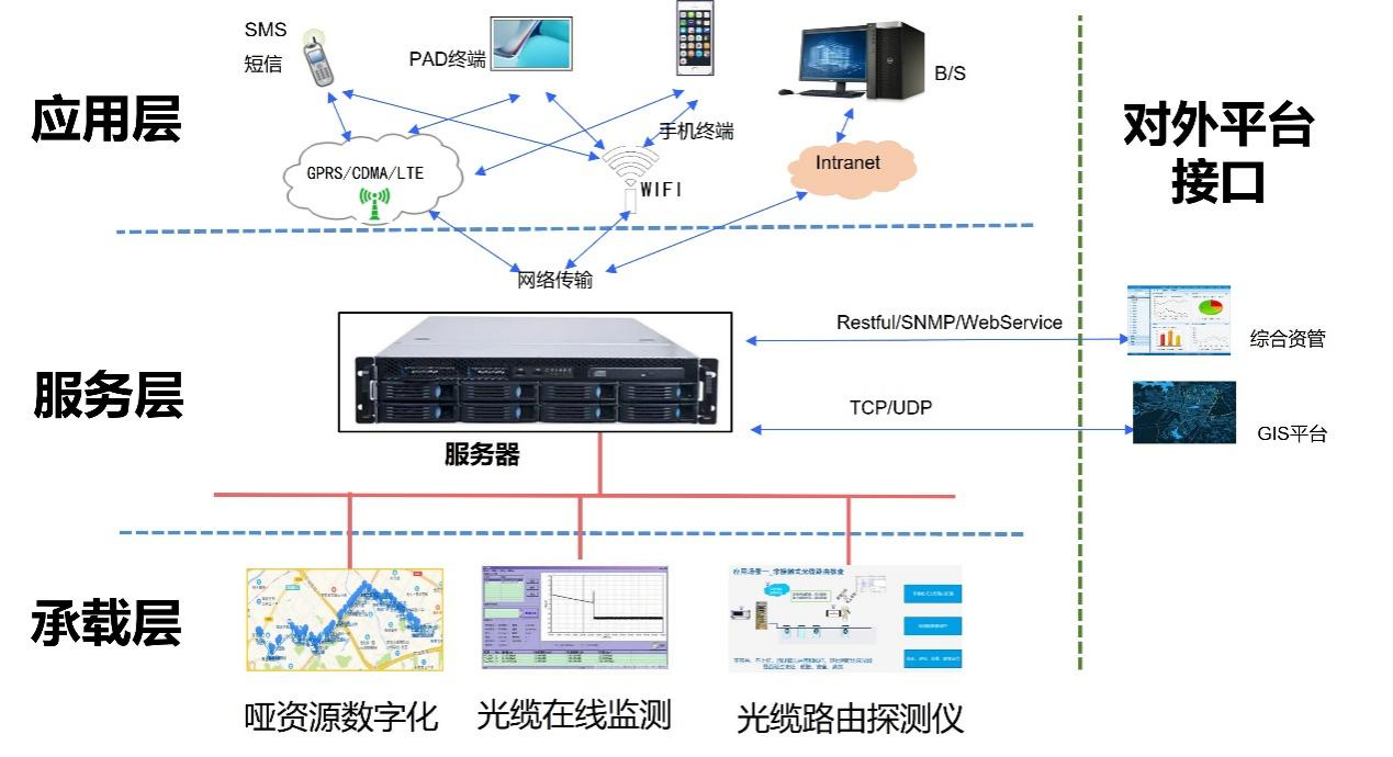 光网络问题处理与维修  第1张