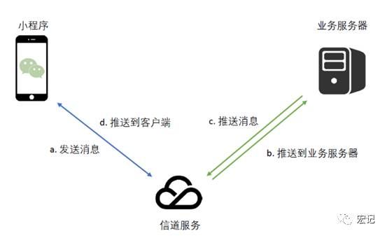如何顺利执行微信小程序的服务器迁移？  第1张
