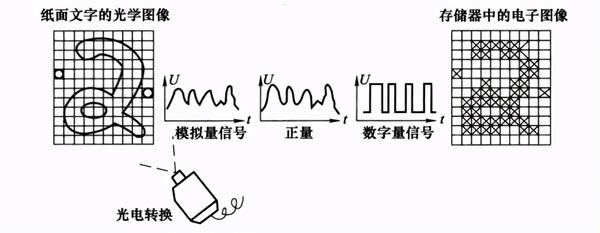 光学识别手写文字的研究  第1张