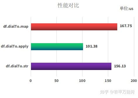 如何高效在DataFrame中追加数据？