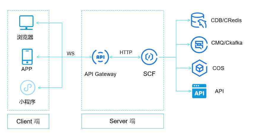 api 云服务器_API  第1张