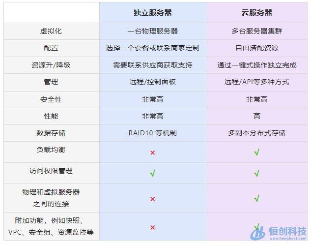 云服务器和物理服务器的优劣对比图  第1张