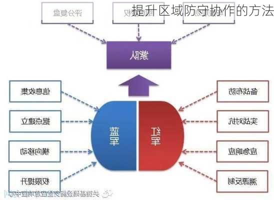 如何实现有效的协同防御策略以提升高级防护能力？  第1张