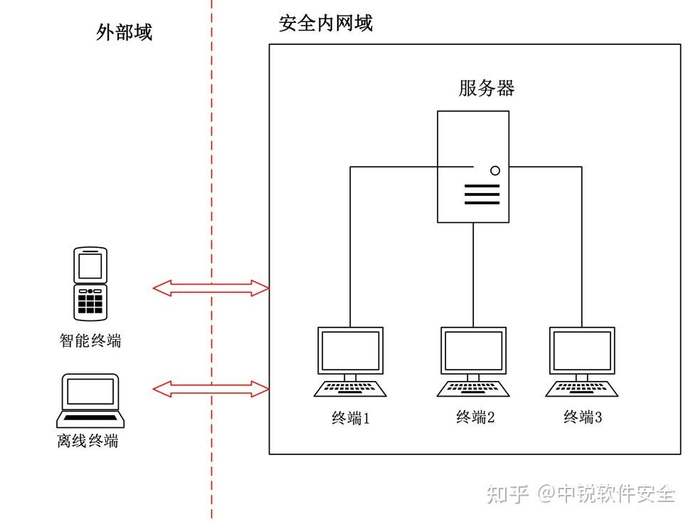 如何确保使用虚拟专用网络(网络加密层)时的数据安全与隐私保护？