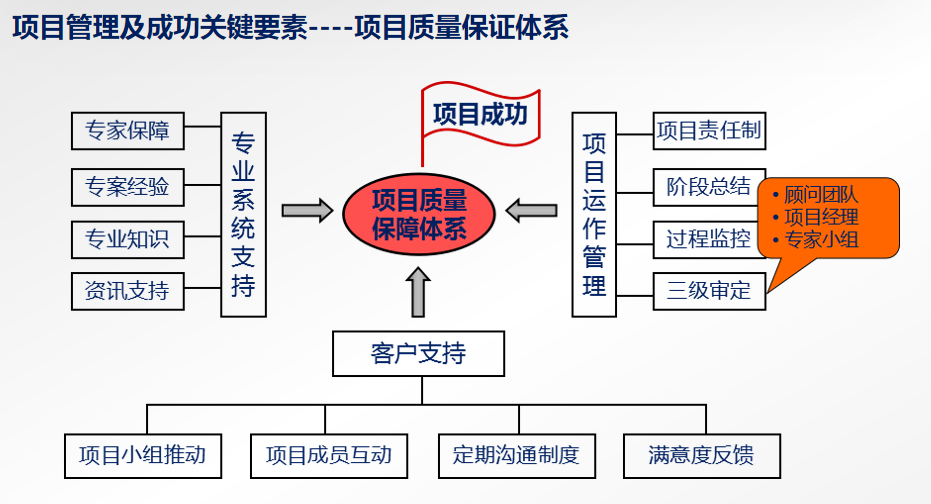 项目管理的核心要素是什么？  第1张