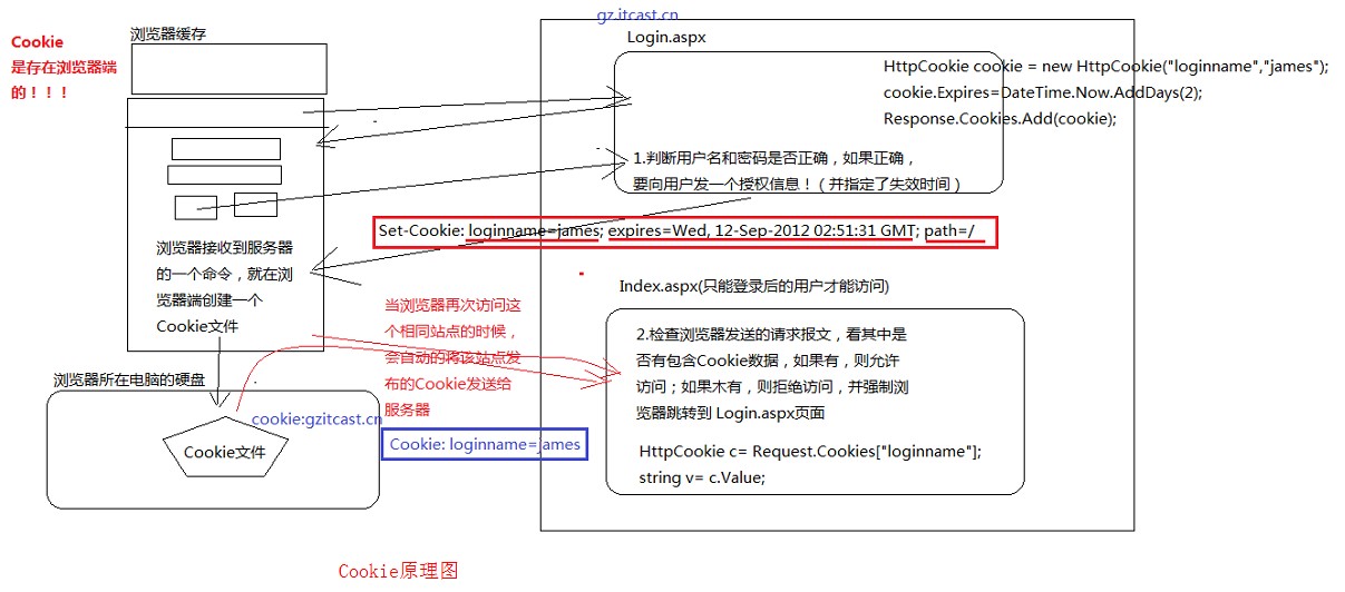 如何实现ASP页面间的参数传递？
