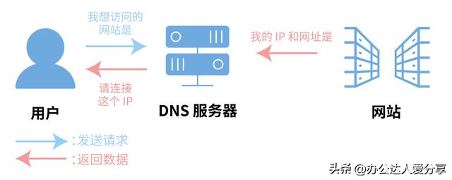 如何正确修改路由器服务器地址以及内网地址？