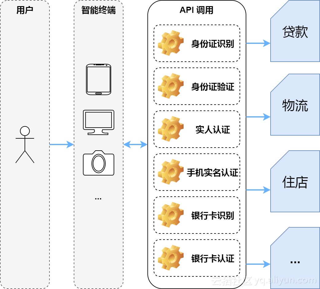 如何通过API实现学生身份的在线认证？