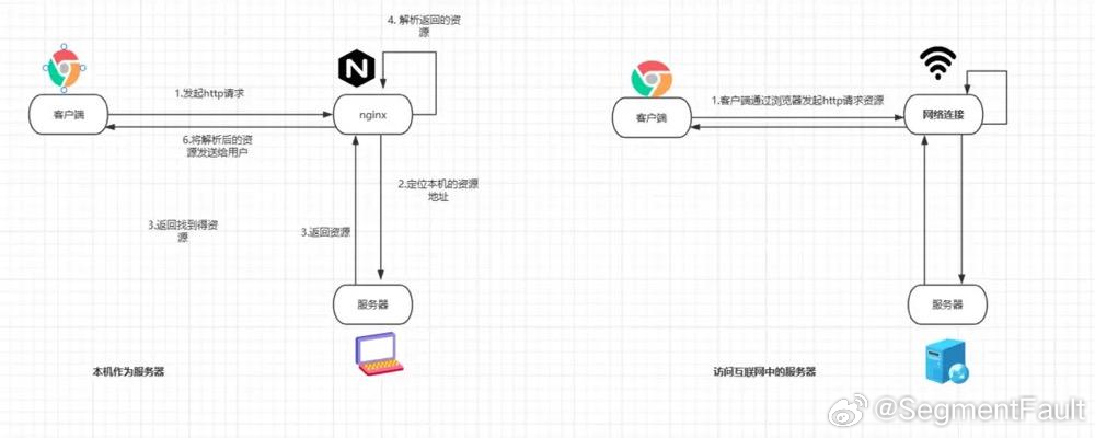 如何理解Web服务器与客户端之间的通信原理？