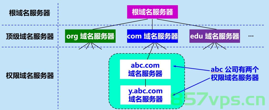 如何理解域名配置给服务器的含义？
