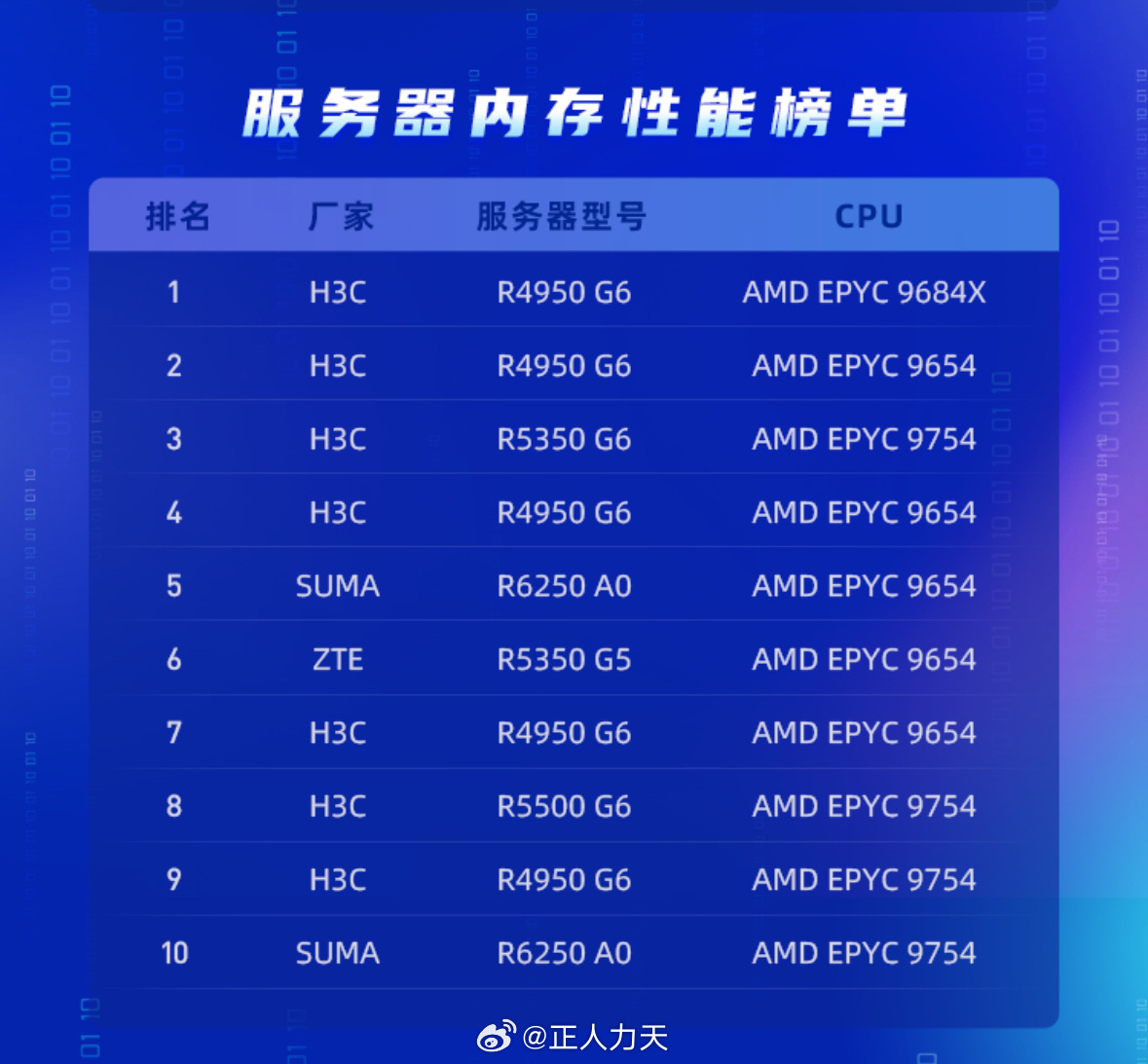 哪些服务器品牌在最新排行榜上名列前茅？
