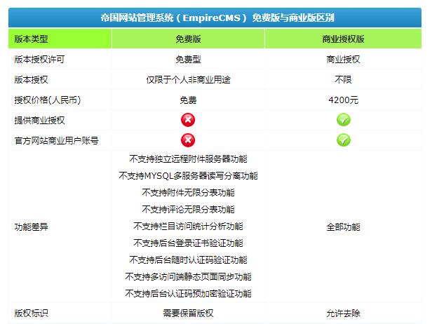 帝国CMS使用是否需要授权费用？  第1张