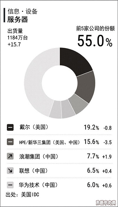 服务器市场的最新霸主，谁占据了前十名的宝座？