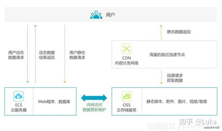Vue与CDN结合使用，如何优化前端性能？