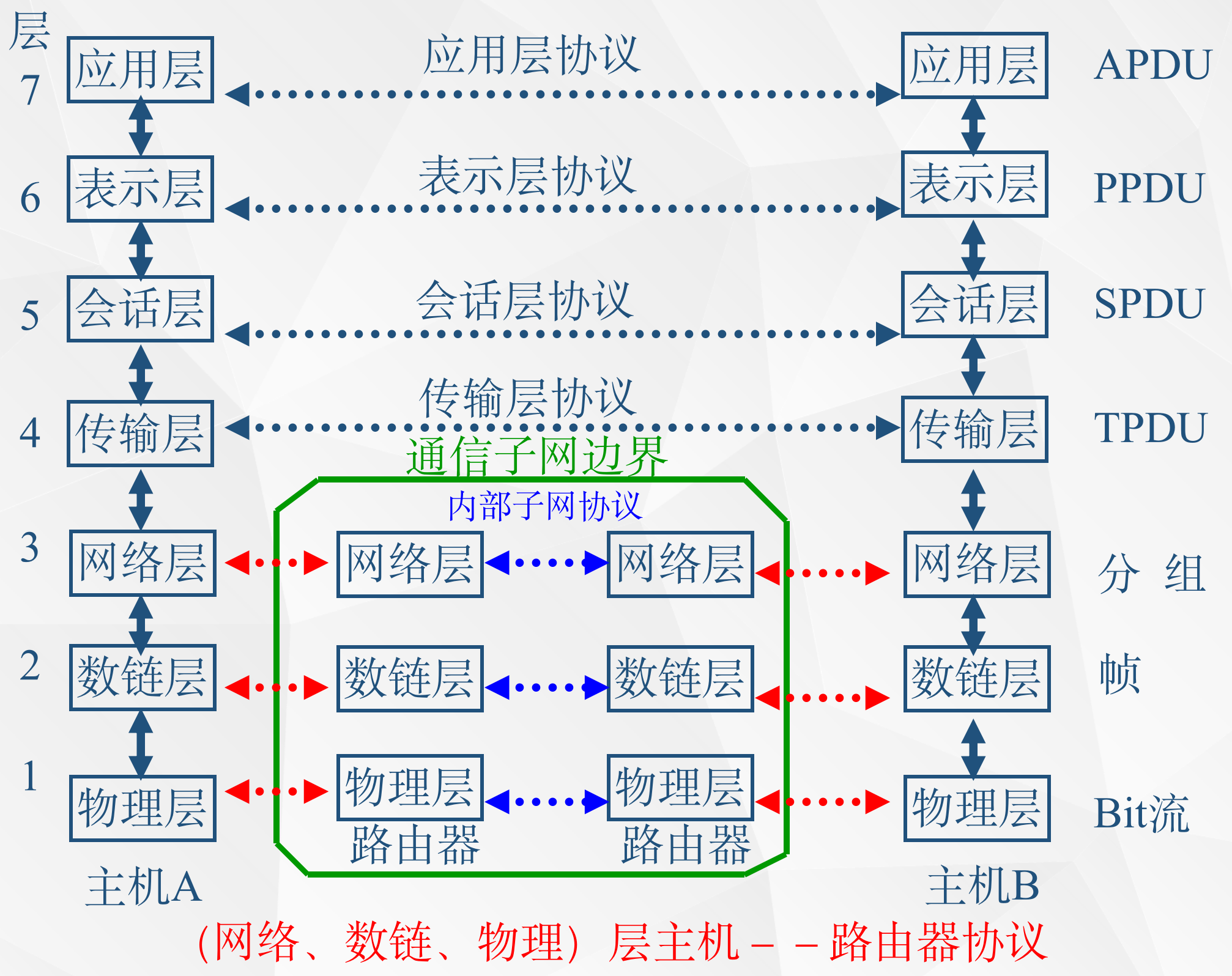 从逻辑上看计算机网络是由组成