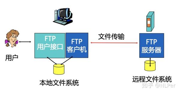 从本地计算机向远程服务器发送文件的过程