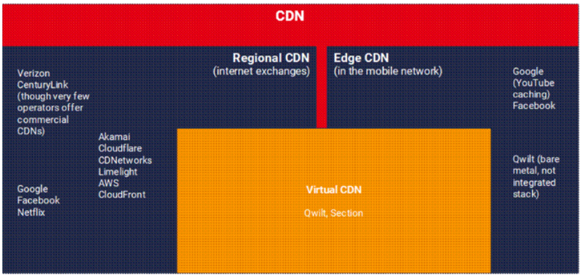 VCDN与CDN有何区别？