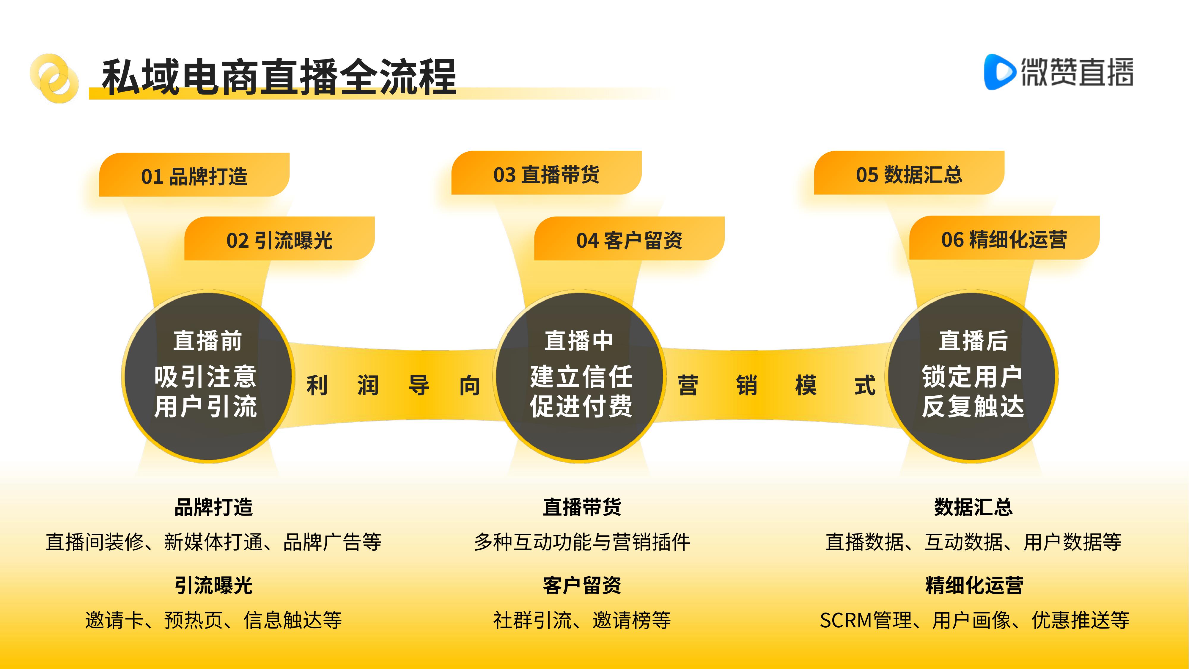 电商营销方案_电商直播场景