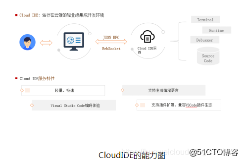 devcloud是什么_FunctionGraph是什么  第1张