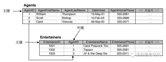如何创建数据库和设置表外键？  第1张