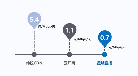 1G带宽cdn日95计费模式  第1张