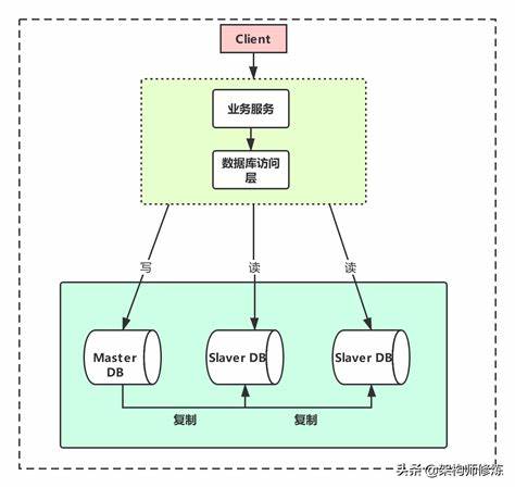 如何实现MySQL数据库中用户数据的分离与管理？