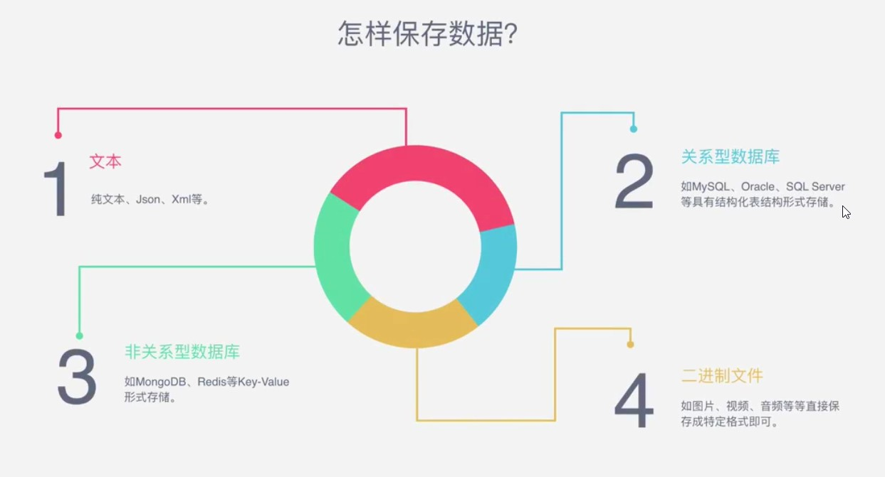 存放数据