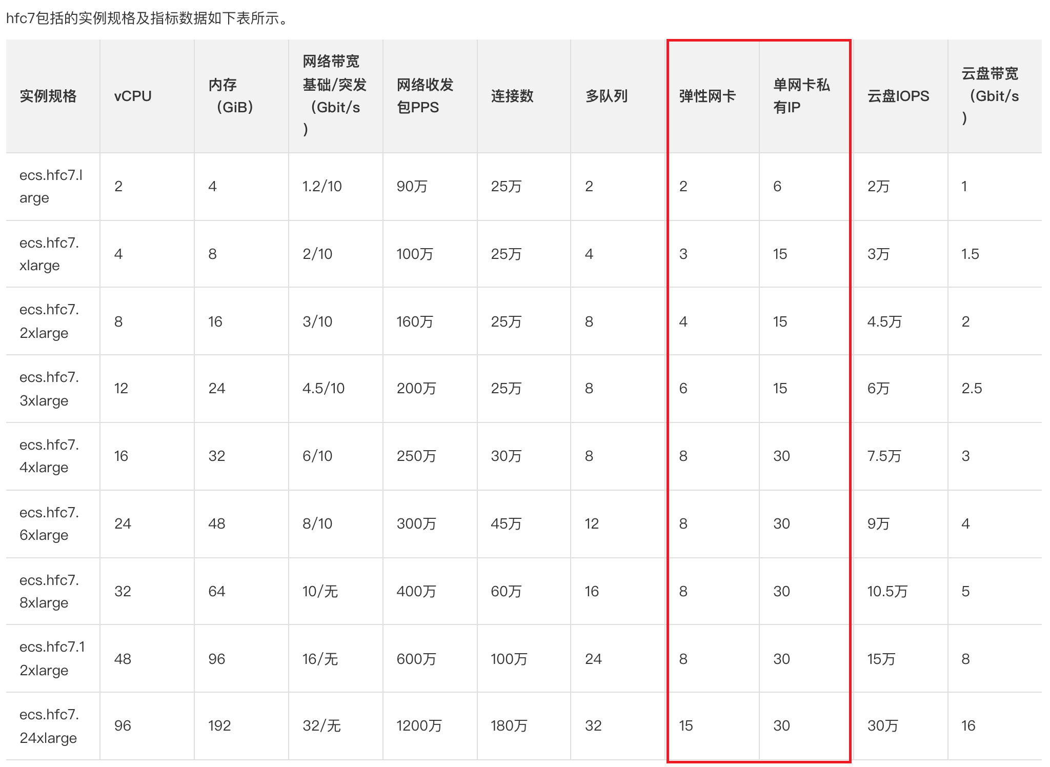 如何在单一云服务器上配置多个IP地址？