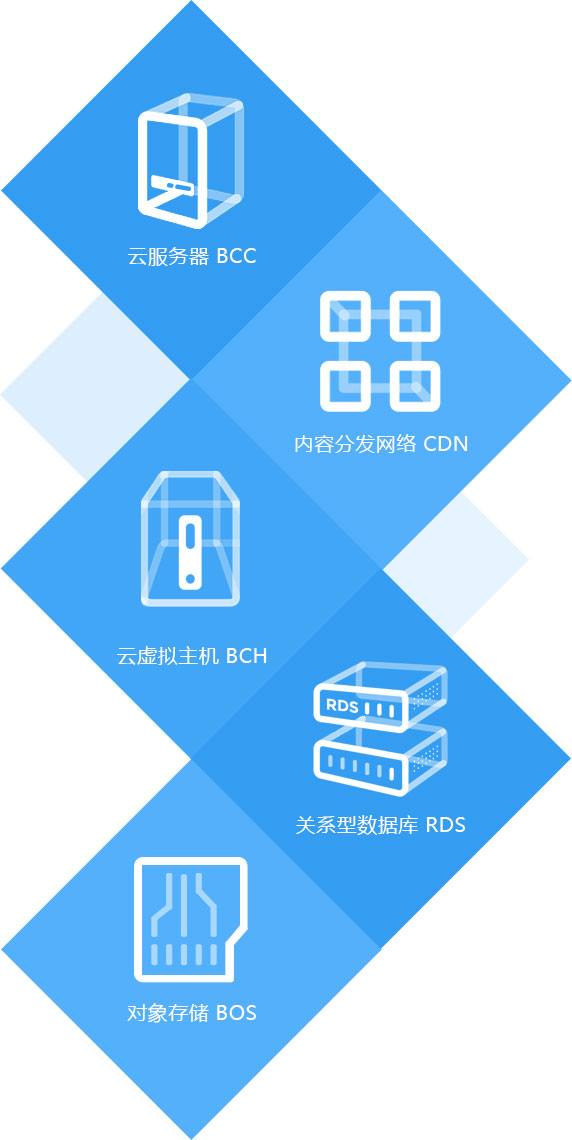 公众号与百度云连接数据库  第1张