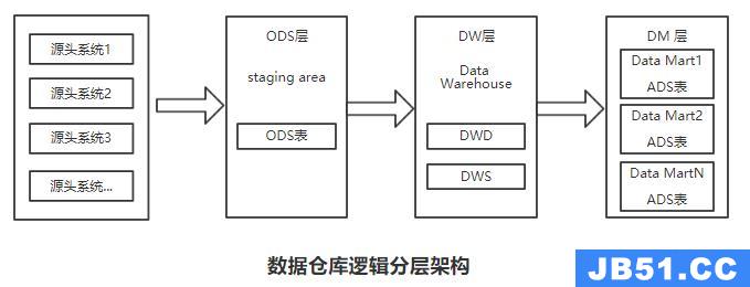 仓储数据库结构设计