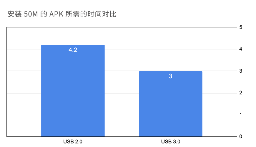 安卓开发数据速度  第1张
