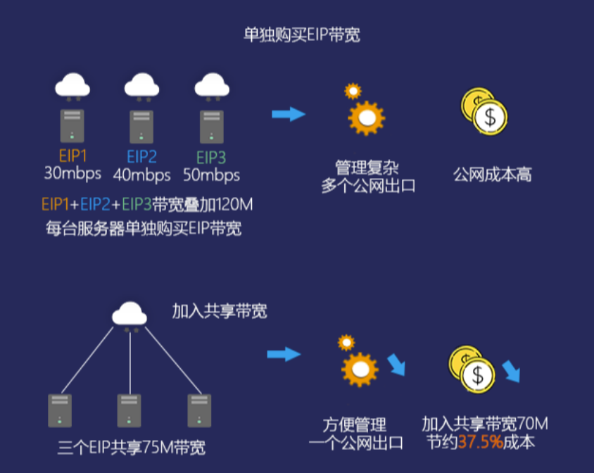 弹性公网IP申请共享带宽_申请共享带宽