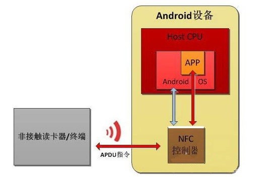 安卓开发怎么读取刷卡数据