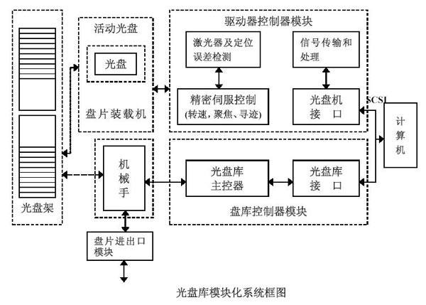 光盘存储系统设计原理