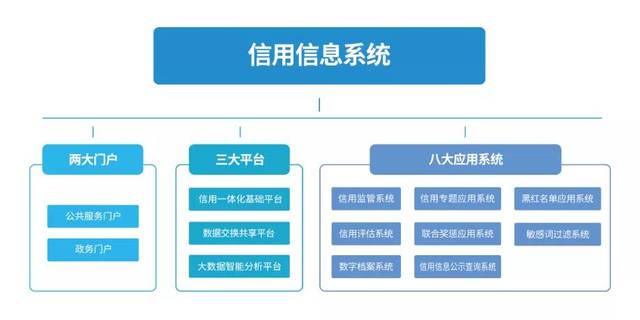 大数据 授信_授信额度  第1张