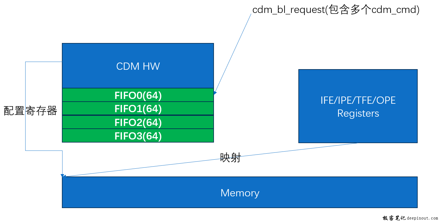 对象存储CDM方式_CDM方式