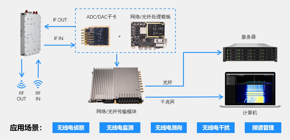 光网络单元怎么用
