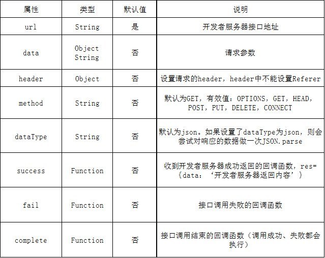 如何正确设置API请求以获取服务器数据格式？  第1张