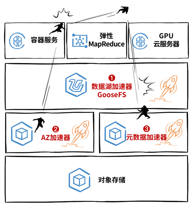 对象存储故障案例分享_故障案例