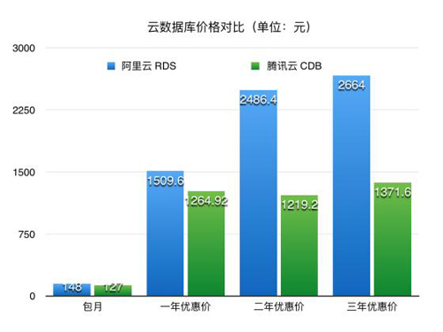 腾讯云哪些产品(腾讯云哪些产品是收费的)（腾讯云收费吗?）