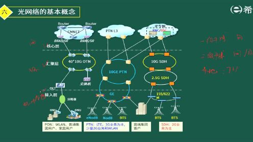 光网络分类  第1张