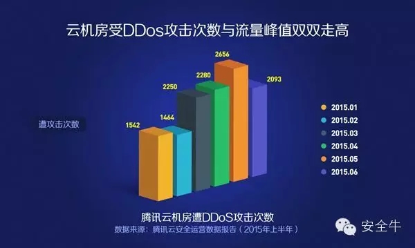 腾讯云服务器频繁遭受攻击，其背后的原因和影响是什么？